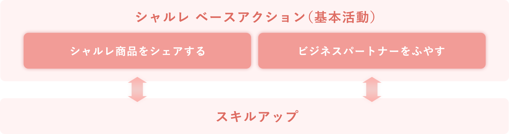 シャルレ ベースアクション(基本活動) シャルレ商品をシェアする ビジネスパートナーを増やす スキルアップ