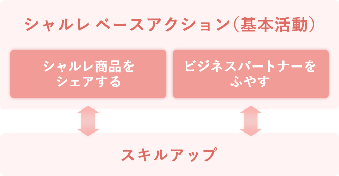 シャルレ ベースアクション(基本活動) シャルレ商品をシェアする ビジネスパートナーを増やす スキルアップ