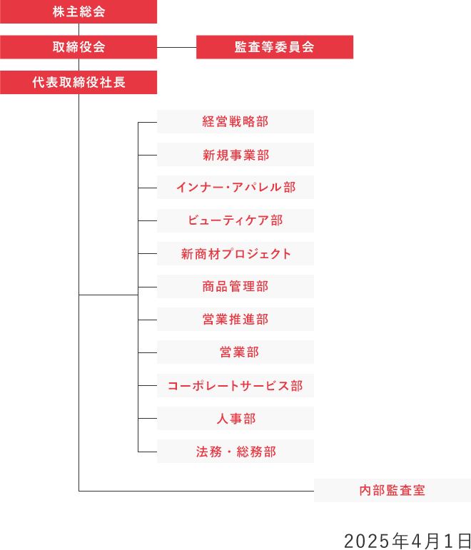 図：組織図