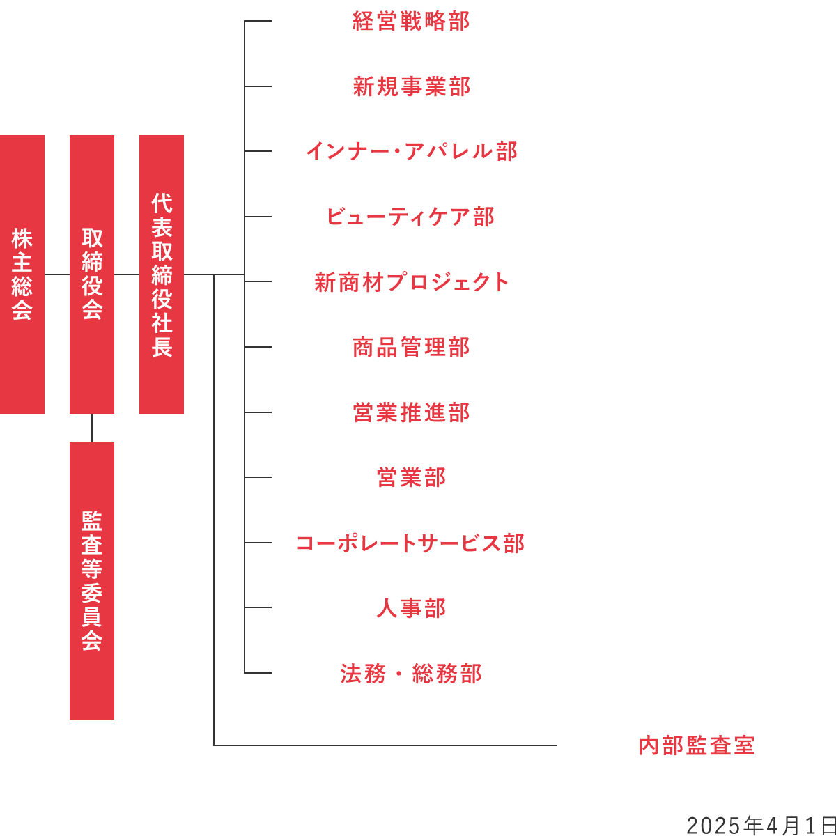 図：組織図