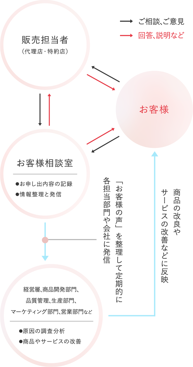 図：お客様相談室