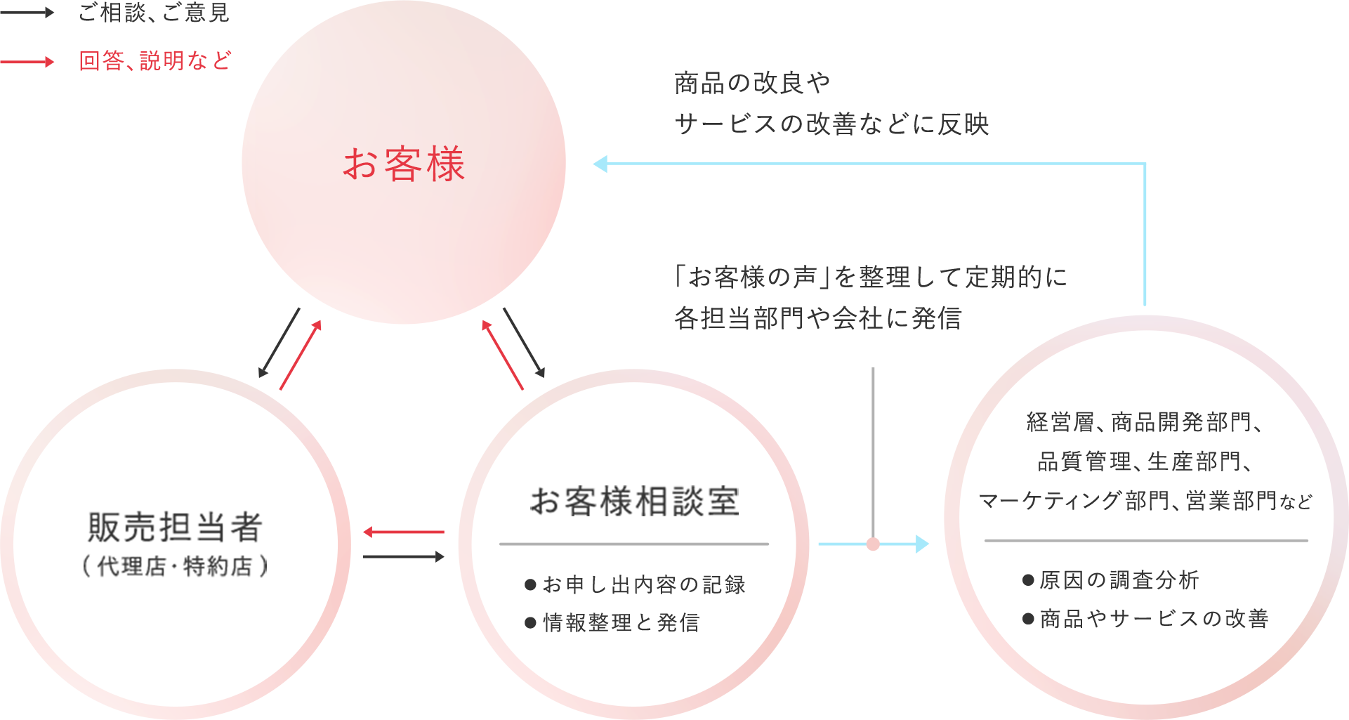 図：お客様相談室