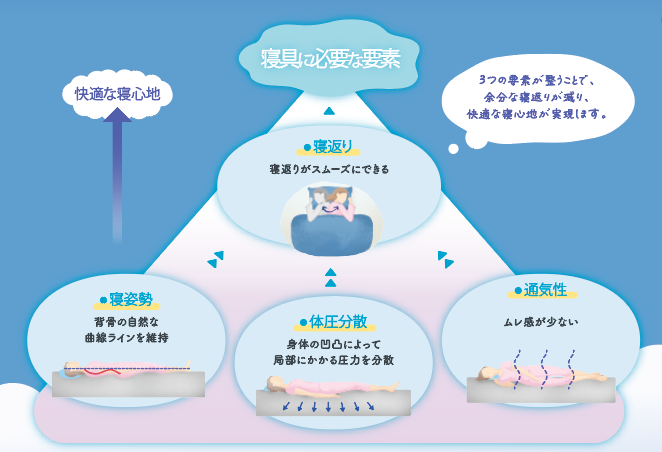 快適な寝心地のための寝具のお話 | ITSUMOTTO（いつもっと）supported 